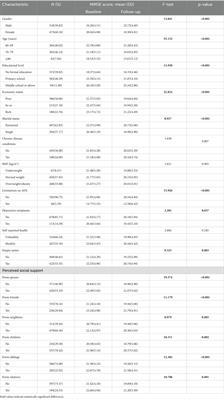 Sources of perceived social support and cognitive function among older adults: a longitudinal study in rural China